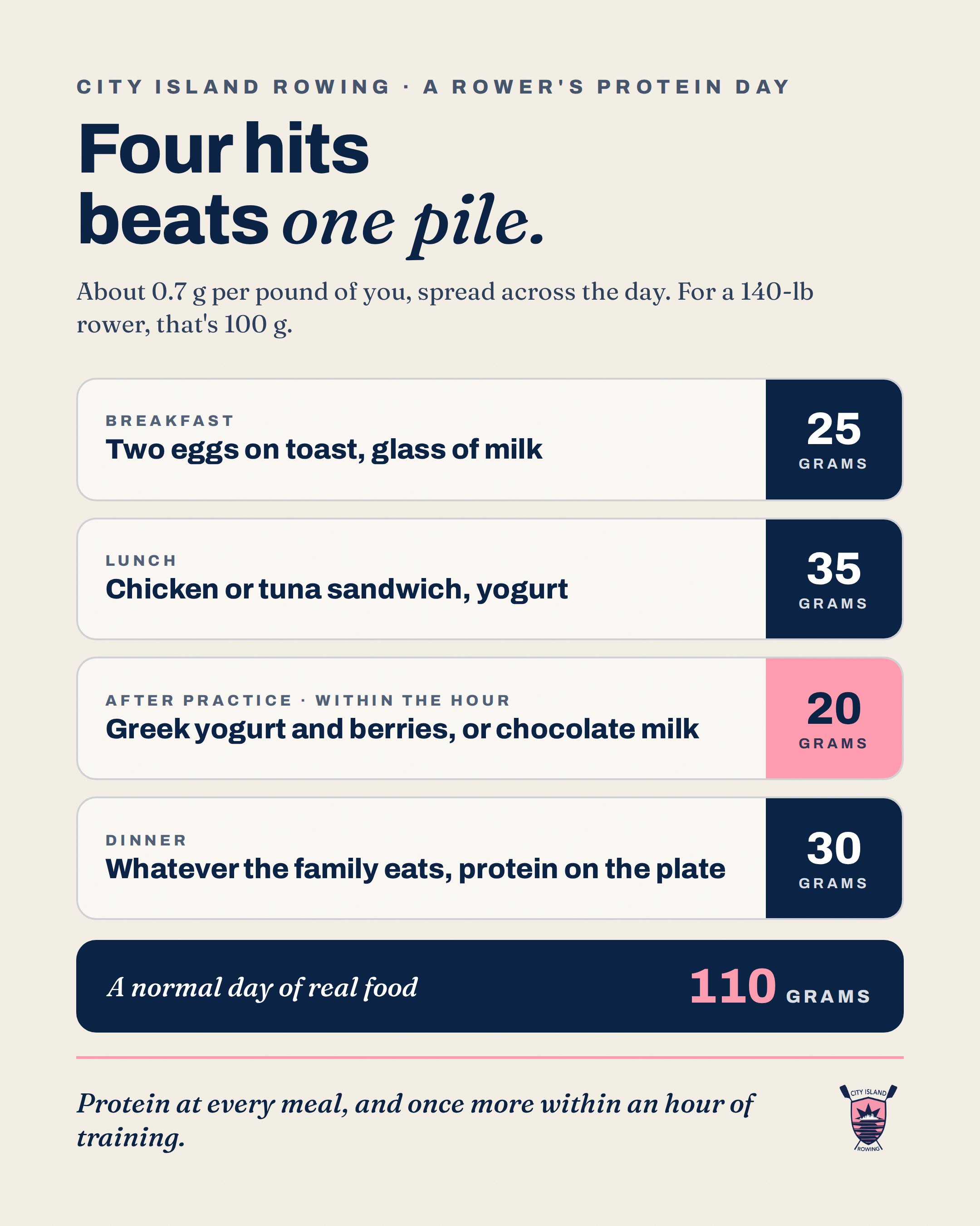 A rower's protein day: breakfast 25 grams, lunch 35, after practice 20, dinner 30, about 110 grams from real food